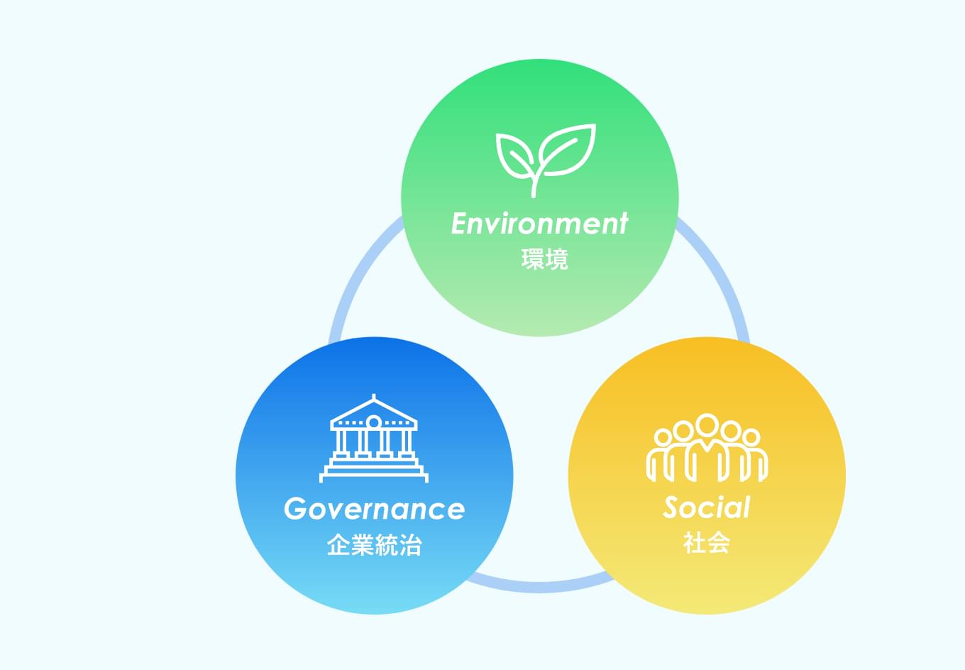 ESG（環境性・社会性・ガバナンス）の考え方を重視したご提案