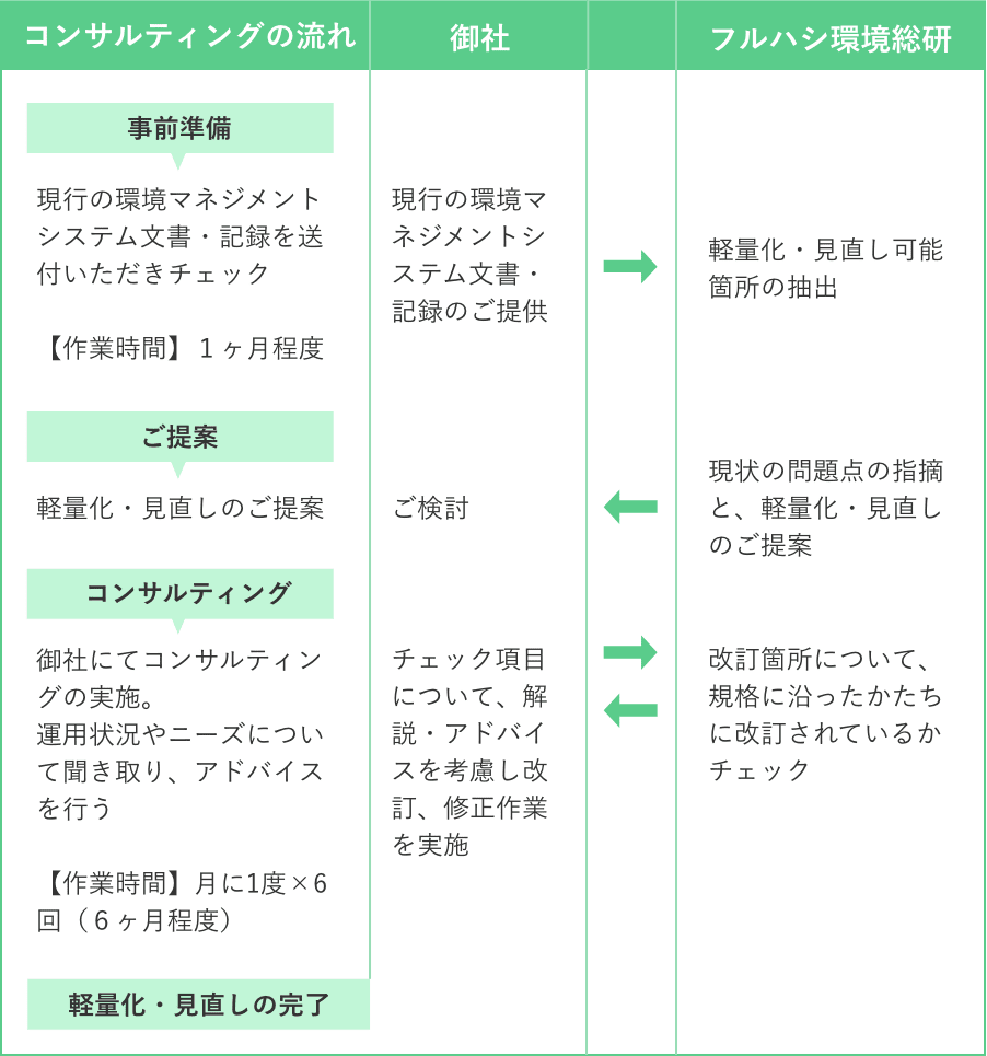 EMS軽量化・見直し支援サービス