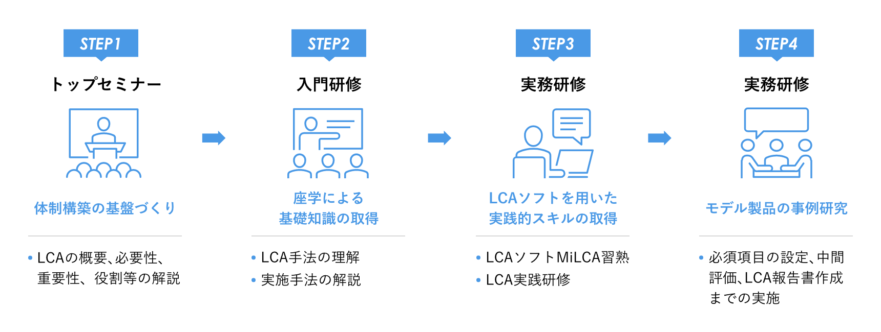 LCA実施体制構築支援プログラム